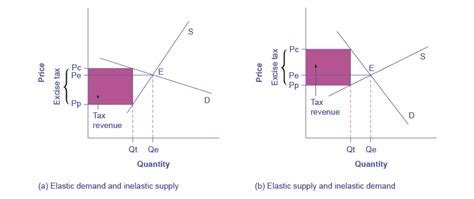 Elasticity And Pricing Os Microeconomics 2e