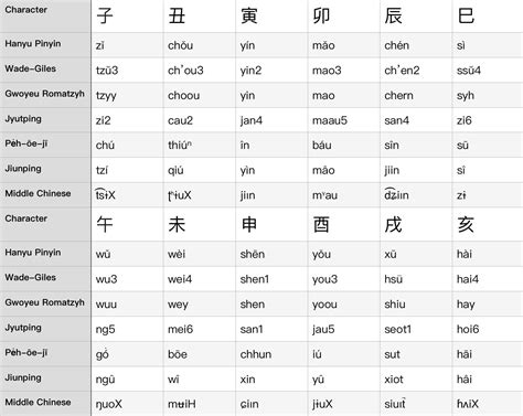 The 12 Earthly Branches in Chinese & Jiunwenese : r/conlangs