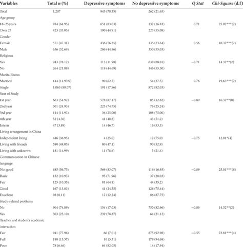 Association Between Participants Background Characteristics And