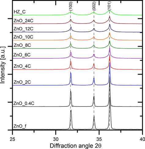 Xrd Patterns Of Primary And Secondary Zn Oxides Download Scientific Diagram