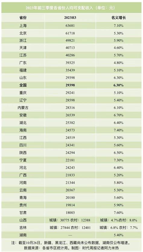 28省份前三季度人均可支配收入“放榜”：京沪再霸榜，这些地方增速超7天津全国产业