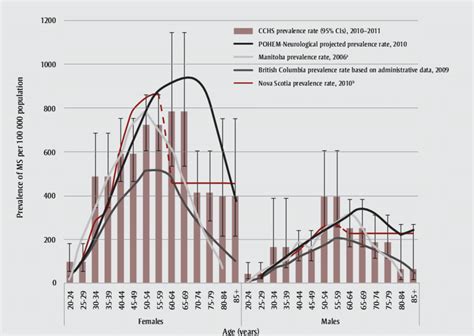 Prevalence Rates Of Multiple Sclerosis By Age And Sex Projected From Download Scientific