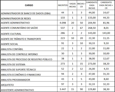 Concurso de São Caetano do Sul RELAÇÃO DE INSCRITOS e Candidatos por