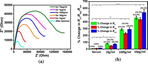 A Eis Of Graphene Zno Sensor Electrode Before And After Capture Of