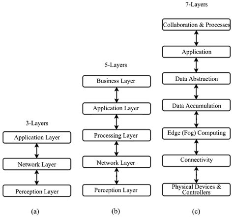 Iot Layers Architectures Download Scientific Diagram