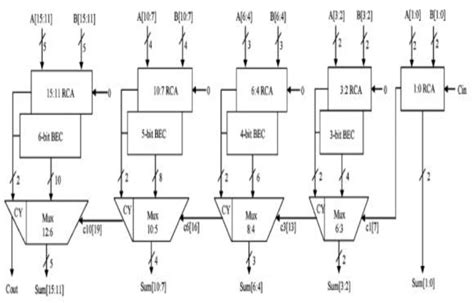 Figure From Design Of A Low Power Bit Csla Using Binary To