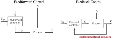 Feedforward Control Loop Block Diagram Feedforward Control