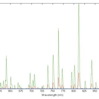 Evolution of the spectrum of a Low Pressure Sodium Lamp. | Download Scientific Diagram