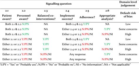 Figure 2 From Revised Cochrane Risk Of Bias Tool For Randomized Trials Rob 2 0 Additional