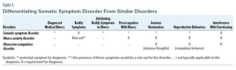 The Evaluation And Treatment Of Somatic Symptom Disorder In Primary Care Practices