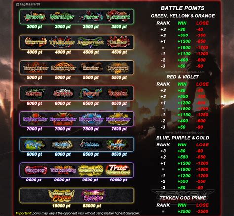 A Guide To Online Ranks In Tekken Points And Tiers Explained Hot Sex