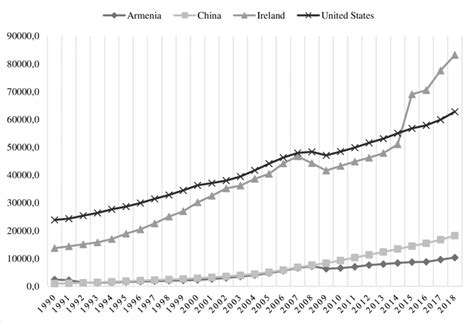 Gdp Per Capita Ppp Current International 1990 2018 Download