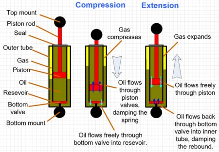 Choosing The Right Suspension For Your Touring Wd Ironman X