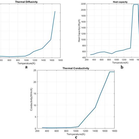 A Thermal Diffusivity B Heat Capacity C Thermal Conductivity Of