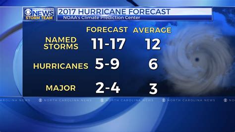 Noaa Predicts Above Normal Hurricane Season In 2017