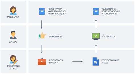 Obieg Dokument W W Firmie Jak To Dzia A Zobacz Przyk Ad Edokumenty