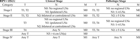 Tonsil Cancer Staging