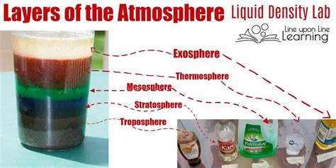 The Layers of the Atmosphere: Interactive Lab and Ebook – Line upon ...