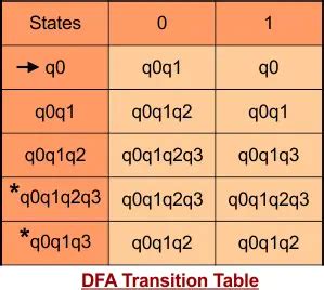 Nfa To Dfa Conversion Solved Examples Cs Taleem