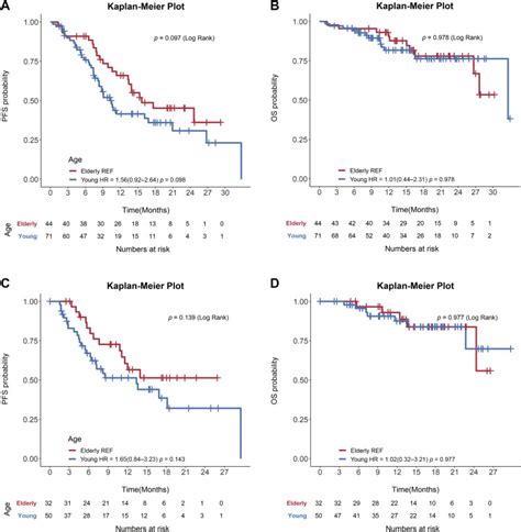 Concurrent Chemoradiation With Or Without Durvalumab In Elderly