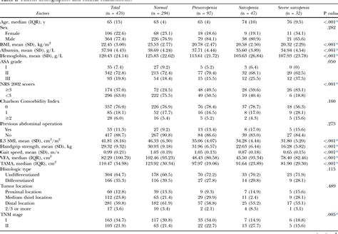 Table I From Impact Of Different Sarcopenia Stages On The Postoperative