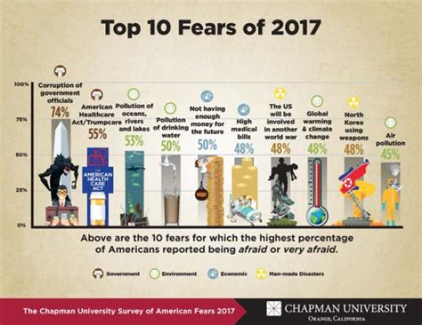 America’s Top Fears 2017 - Chapman University Survey of American Fears - The Voice of Wilkinson