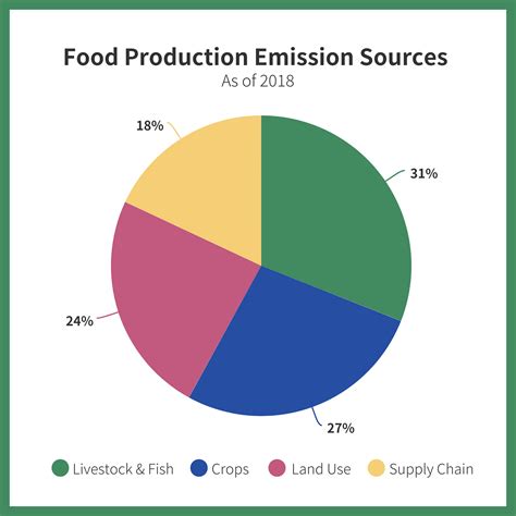 What Common Food Pollutes The Most? - Venngage