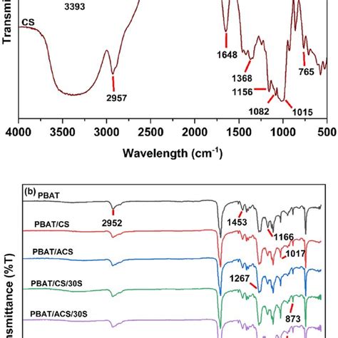 Ftir Spectra Of A Corn Starch Cs And Acetylated Corn Starch Acs And Download Scientific