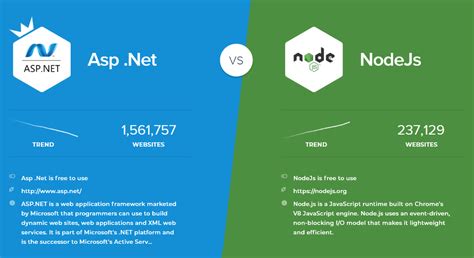 Node Js Vs Asp NET Comparison For Enterprise App Development