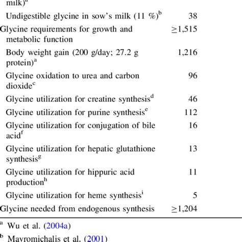 Contributions Of Milk Versus Endogenous Synthesis To Meet Glycine
