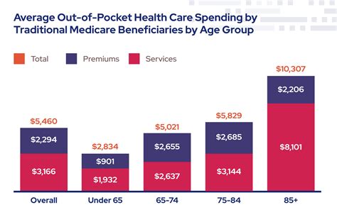 Medicare Costs Why You May Pay More For Health Care RetireGuide