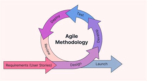 What Is Agile Methodology A 10 Minute Guide Motion Motion