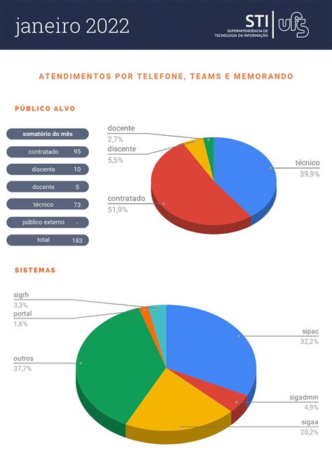 Portal Ufs Relatório De Atendimentos Do Mês De Janeiro 2022