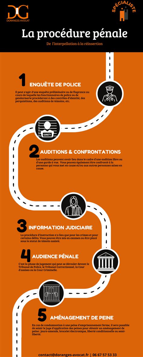 Infographie sur la procédure pénale Legal Design La Rochelle