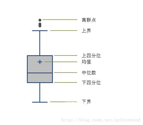 异常值检测与处理 Csdn博客