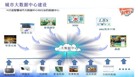 智慧城市运营中心建设方案（scoc）智慧城市的心脏城市运营中心全国规模有多大 Csdn博客