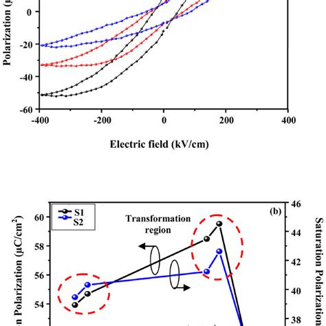 A Room Temperature Polarization Hysteresis Loop Variation Of S S