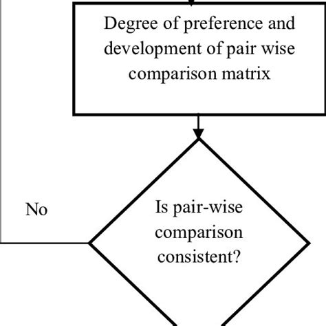 Process Flow To Perform Ahp Methodology Download Scientific Diagram