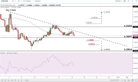 Canadian Dollar Forecast: USD/CAD Price May Correct Higher