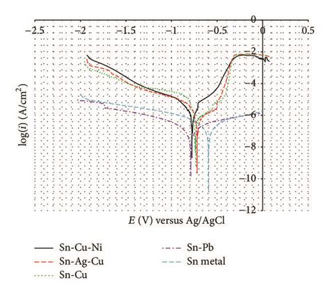 Potentiodynamic Polarization Curves Of Sn And Solder Alloys In 3 5 Wt