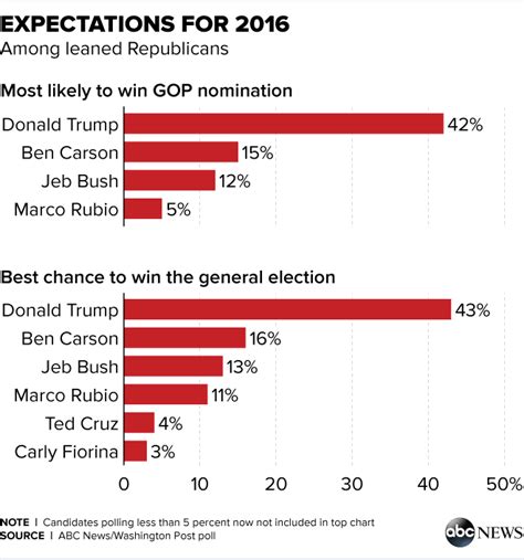 Donald Trump Leads In Expectations Shows Strength On Attributes Poll