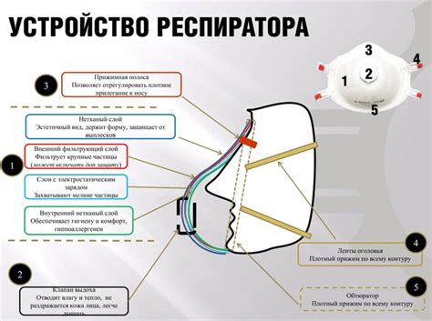 Основные виды респираторов и особенности их выбора
