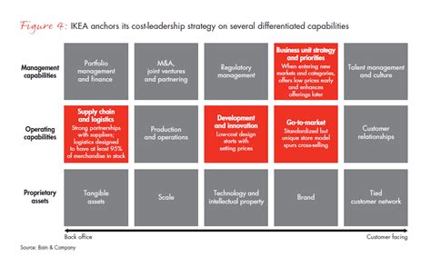 Winning Operating Models That Convert Strategy To Results Bain