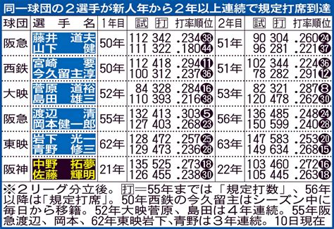 【阪神】佐藤輝明、規定打席到達 新人年から中野とコンビで2年連続到達は59年ぶり プロ野球写真ニュース 日刊スポーツ