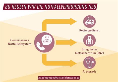 Notfallversorgung Gesetzentwurf Schafft Neue Probleme Health Care