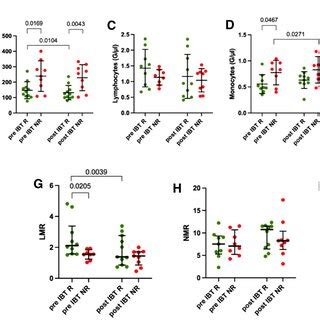 Leukocytes And Leukocyte Ratios Pre And Post IBT Analysis Of Absolute