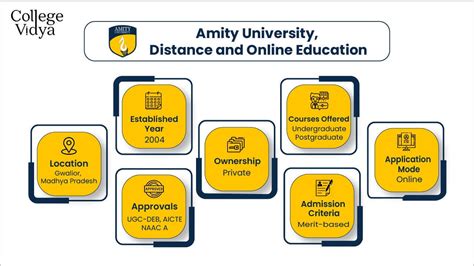 Amity University Online Distance Education Gwalior Courses Fee