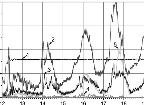 Oscillograms Of Currents And Accelerating Voltage Accelerating