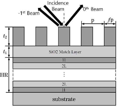 Schematic Diagram Of The Polarization Independent Multilayer Dielectric