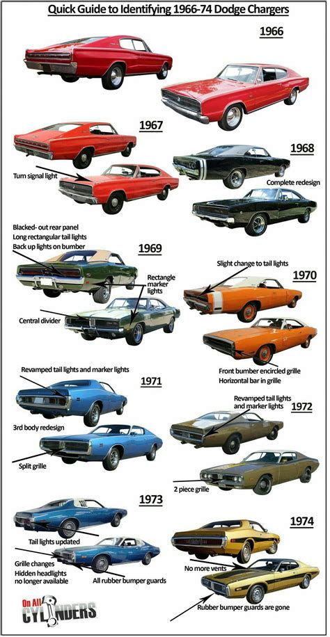 Dodge Charger Body Styles By Year